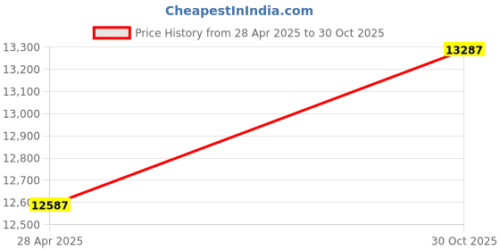 amazon.in 24 x 18 inch “Pool Rules - Patrons Having Communicable Disease Prohibited, No Animals…” Official Minnesota State Metal Sign, 80 mil Laminated Rustproof Aluminum, Blue, Black and White Price History Graph from 28 Apr 2025 to 30 Oct 2025