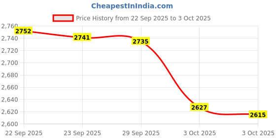 amazon.in 240 Pcs Electrical Wire Connectors Screw Terminals - Twist Nuts Caps Wire Connection,Spring Insert Wire Nuts Assortment kit Price History Graph from 22 Sep 2025 to 3 Oct 2025