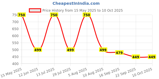 amazon.in 240 Volts 4 Way Extension Board - 4 Universal Socket + 4 Switch, 10A and 2500W - 1.8m Heavy Duty Cable - White, Medium (Cablet 4040-18) Price History Graph from 15 May 2025 to 9 Oct 2025