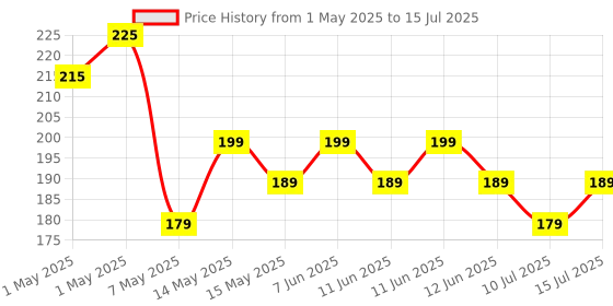 amazon.in digiway 240 Volts 8 + 2 Mini Power Strip Extension Cord/Board with 2 Switch, Indicator, Safety Fuse & 8 International sockets, 2 Meter Cord Wire (Beige) digiway Price History Graph from 1 May 2025 to 15 Jul 2025