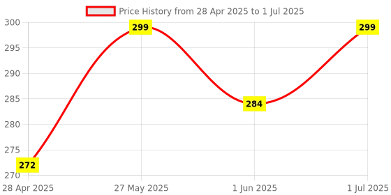 amazon.in esystems 240 volts Extension Board, 4+4 Multi Plug Point Strip with LED Indicator, Individual Switches & Universal Sockets Extension Cord (2.8 Meter, White) esystems Price History Graph from 28 Apr 2025 to 1 Jul 2025