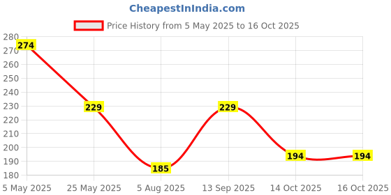 amazon.in 2400-2500 MHz 3dBi 3G/4G LTE PCB Antenna IPEX Connector(UFL) for Bluetooth Zigbee ESP8266 GSM GPS(3 pcs) Price History Graph from 5 May 2025 to 15 Oct 2025