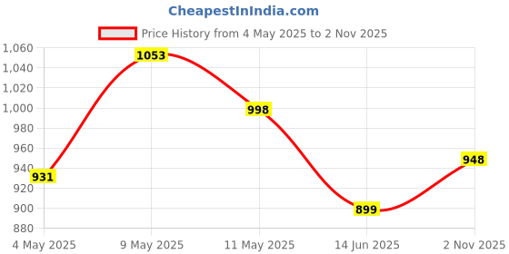 amazon.in verilux 240W USB C Cable 4 in 1 USB C Fast Charging Cable 1.5m Silicone Multi Charging Cable Zinc Alloy Metal Connectors Design Fast Charging Cable Universal Charging Cable for Phone, Tablet verilux Price History Graph from 4 May 2025 to 2 Nov 2025