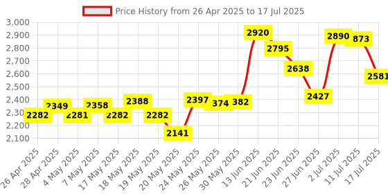 amazon.in 2.42 inch 128x64 OLED LCD Display Module SSD1309 7 Pin SPI/IIC I2C Serial Interface for Arduino UNO R3 - White Light Price History Graph from 26 Apr 2025 to 17 Jul 2025