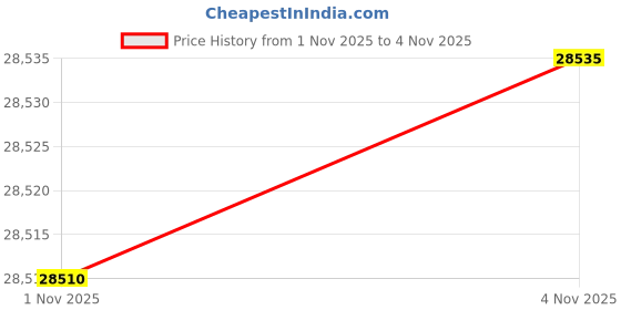 amazon.in 24/40 Lab Powder Addition Funnel Borosilicate Glass Graduated Dropping Funnels with PTFE Valve (250ML) Price History Graph from 1 Nov 2025 to 4 Nov 2025