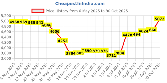 amazon.in liberty pool products 24850-0009 O-486 Pool Filter Tank O-Ring for Sta-Rite System 3 S8S70, S8D110, S8M150 & S8M500 liberty pool products Price History Graph from 6 May 2025 to 30 Oct 2025