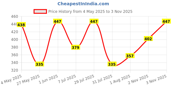 amazon.in 24cOrbelle Cuticle Elixir, Hydrating Nail Care Treatment with Citrus Extract, 50ml Price History Graph from 4 May 2025 to 3 Nov 2025