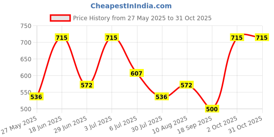 amazon.in 24c or’ belle 24cOrbelle Epsom Bath Salt, Therapeutic Lavender Rejuvenation, Multi-Sensory Relaxation for Muscle Relief and Skin Care 24c or’ belle Price History Graph from 27 May 2025 to 30 Oct 2025