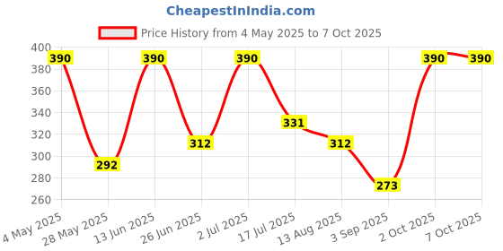 amazon.in 24cOrbelle Eye Nutri Balm | Reduce Wrinkles, Dark Circles Price History Graph from 4 May 2025 to 7 Oct 2025