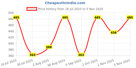 amazon.in 24cOrbelle Hand And Feet Cream For Moisturizing Skin | Hydrating Skin Price History Graph from 16 Jul 2025 to 5 Nov 2025