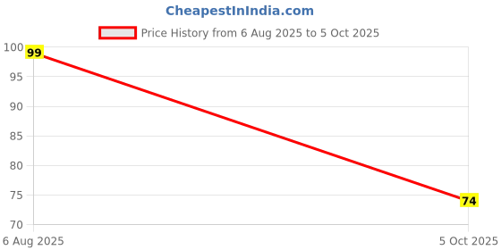 amazon.in 2.4G 150mm Receiver Antenna Regular Version IPEX1 Price History Graph from 6 Aug 2025 to 5 Oct 2025