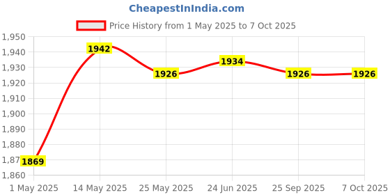 amazon.in 2.4G Numeric Keypad Wireless Keypad Extensions with Mouse for Laptop Desktop Black | Computers/Tablets & Networking | Keyboards, Mice & Pointers | Keyboards & Keypads Price History Graph from 1 May 2025 to 6 Oct 2025