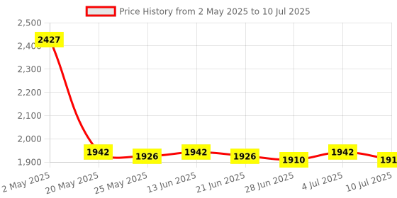 amazon.in club bollywood 2.4G Numeric Keypad Wireless Keypad Extensions with Mouse for Laptop Desktop Black|Computers/Tablets&Networking|Keyboards, Mice&Pointers|1 Piece Wireless Numeric Keypad club bollywood Price History Graph from 2 May 2025 to 10 Jul 2025