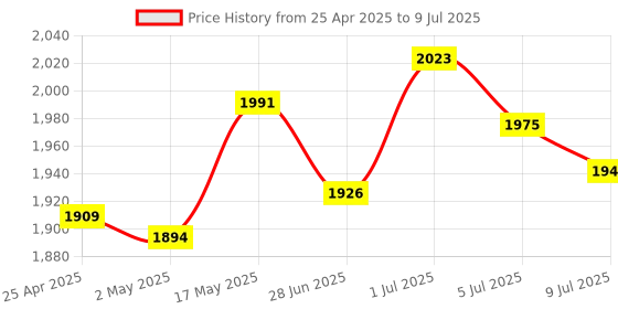 amazon.in 2.4G Numeric Keypad Wireless Keypad Extensions with Mouse for Laptop Desktop Black|Computers/Tablets&Networking|Keyboards, Mice&Pointers|1 Piece Wireless Numeric Keypad Price History Graph from 25 Apr 2025 to 9 Jul 2025