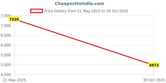 amazon.in 2.4G USB Receiver, Mouse Receiver for Logitech M590 M720 M570 Wireless Mouse for Logitech K230 K270 K375S Wireless Keyboard with Mouse Mat Price History Graph from 21 May 2025 to 30 Oct 2025