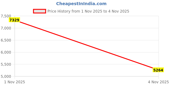amazon.in 2.4G Wireless Mouse with Cute Pattern Design for All Laptops and Desktops with Nano Receiver - Checkered Diagonal Stripes Price History Graph from 1 Nov 2025 to 4 Nov 2025