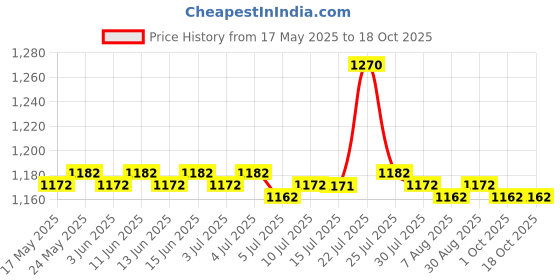 amazon.in 2.4GHZ Directional Coupler Bridge Divider 1 2 3 Port Upgraded Replacement Price History Graph from 17 May 2025 to 17 Oct 2025