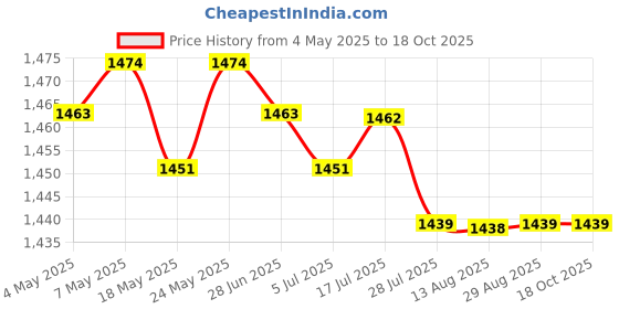 amazon.in 2.4Ghz Optical Wireless Pen Mouse USB Receiver Laptop Drawing Writing Gray Price History Graph from 4 May 2025 to 17 Oct 2025