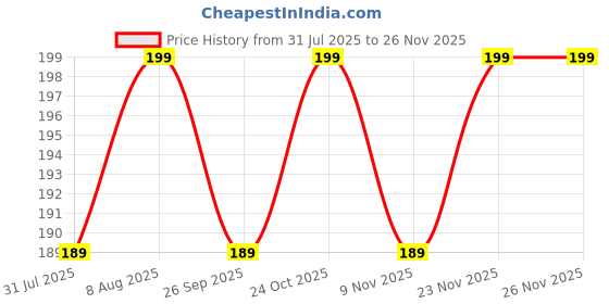 amazon.in 2.4GHz Wireless Module Small Antenna Copper 3cm Long Omnidirectional RP SMA Male 2 PCS Price History Graph from 31 Jul 2025 to 23 Nov 2025