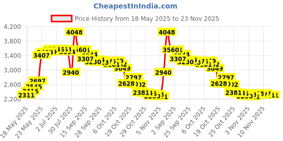 amazon.in 2.4GHz Wireless Mouse Cute Hamster Shape Less Noice Portable Mobile Optical 1200DPI USB Mice Cordless Mouse for PC Laptop Computer Notebook MacBook Kids Girl Gift (Pink) Price History Graph from 18 May 2025 to 23 Nov 2025