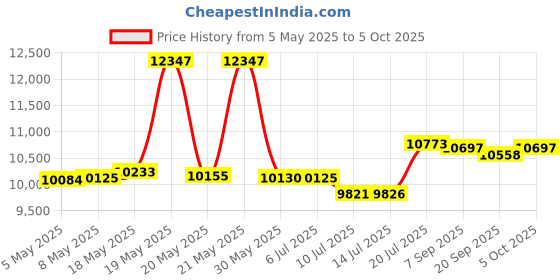 amazon.in 2.4Ghz Wireless Tru-Form Media 3D Ergonomic Mini Trackball Keyboard Price History Graph from 5 May 2025 to 5 Oct 2025