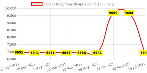 amazon.in 2.4Ghz Wirelesstru-Form Media 3D Ergonomic Mini Keyboard & Mouse Combo Price History Graph from 26 Apr 2025 to 16 Jul 2025