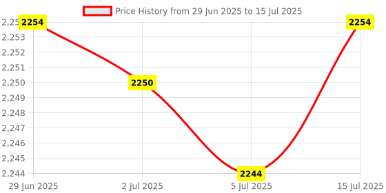 amazon.in 24Grid Egg Storage Container Fridge Egg Tray Egg Box for Pantry Shelf Drawer White Price History Graph from 29 Jun 2025 to 15 Jul 2025