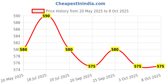 amazon.in 24Grids Empty Makeup Palette Eyeshadow/Lip Gloss DIY Case with Mirror White Price History Graph from 20 May 2025 to 7 Oct 2025