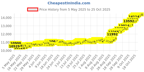 amazon.in p.n.gadgil jewellers 24k (995) 1 gm Yellow Gold Coin p.n.gadgil jewellers Price History Graph from 5 May 2025 to 25 Oct 2025