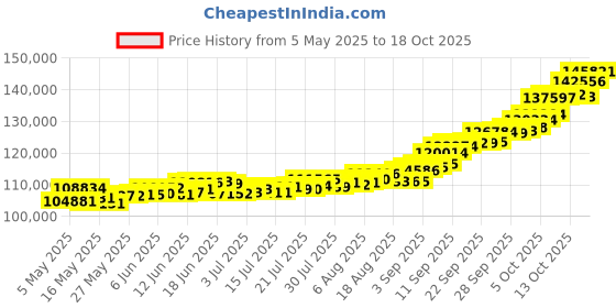 amazon.in p.c. chandra jewellers 24k (995) 10 gm Yellow Gold Coin p.c. chandra jewellers Price History Graph from 5 May 2025 to 18 Oct 2025