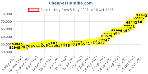 amazon.in p.c. chandra jewellers 24k (995) 5 gm Yellow Gold Coin p.c. chandra jewellers Price History Graph from 5 May 2025 to 18 Oct 2025