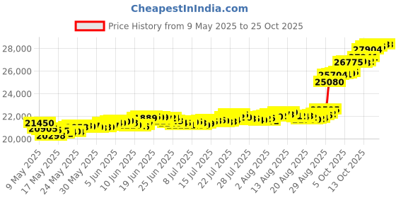 amazon.in p.n.gadgil jewellers 24k (995) PNG 2 gm Yellow Gold Coin p.n.gadgil jewellers Price History Graph from 9 May 2025 to 25 Oct 2025