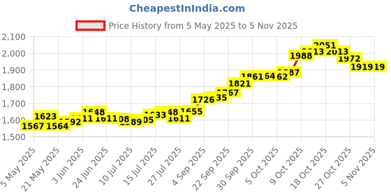 amazon.in cgr 24K (999) 0.1gm Goddess Lakshmi BIS Hallmarked Gold Coin cgr Price History Graph from 5 May 2025 to 4 Nov 2025