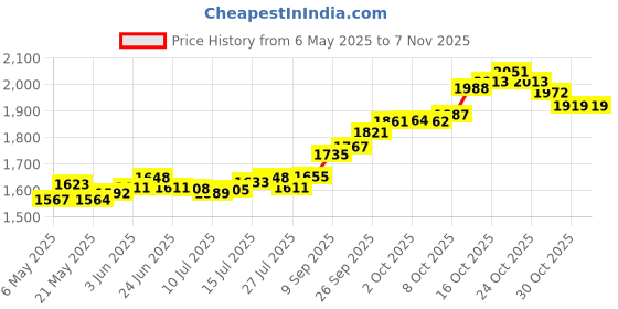 amazon.in cgr 24K (999) 0.1gm Lakshmi Yantra BIS Hallmarked Gold Coin cgr Price History Graph from 6 May 2025 to 7 Nov 2025