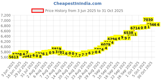 amazon.in euphoria by a.himanshu 24k (999) 0.5 gm Yellow Gold Coin euphoria by a.himanshu Price History Graph from 3 Jun 2025 to 31 Oct 2025