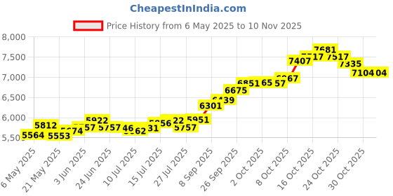 amazon.in cgr 24K (999) 0.5gm BIS Hallmarked Gold Coin cgr Price History Graph from 6 May 2025 to 9 Nov 2025