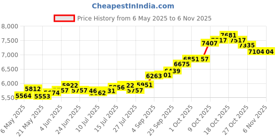 amazon.in cgr 24K (999) 0.5gm Goddess Lakshmi BIS Hallmarked Gold Coin cgr Price History Graph from 6 May 2025 to 6 Nov 2025