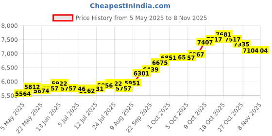 amazon.in cgr 24K (999) 0.5gm Lakshmi Yantra BIS Hallmarked Gold Coin cgr Price History Graph from 5 May 2025 to 7 Nov 2025