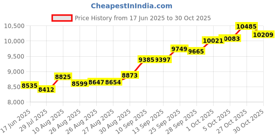 amazon.in euphoria jewellery 24k (999) 0.75gram Coin Cum Pendant euphoria jewellery Price History Graph from 17 Jun 2025 to 30 Oct 2025