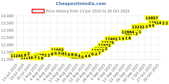 amazon.in euphoria jewellery 24k (999) 1gram Coin Cum Pendant euphoria jewellery Price History Graph from 13 Jun 2025 to 28 Oct 2025