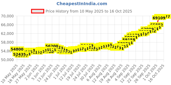 amazon.in bangalore refinery 24k (999) 2.50gm Ganesh + 2.50gm Lakshmi Combo Yellow Gold Pendants (without hook) bangalore refinery Price History Graph from 10 May 2025 to 16 Oct 2025