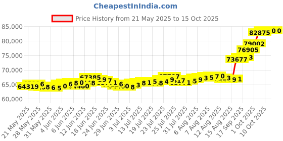 amazon.in bangalore refinery 24k (999) 2g+2g+2g (Lord Ganesh+Rose+Lakshmi) Gold Pendants Combo (without hook) bangalore refinery Price History Graph from 21 May 2025 to 14 Oct 2025