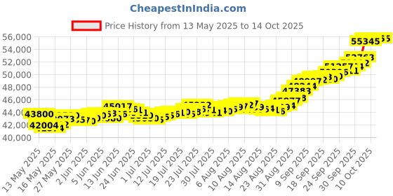 amazon.in bangalore refinery 24k (999) 2gm Ganesh + 2gm Lakshmi Combo Yellow Gold Pendants (without hook) bangalore refinery Price History Graph from 13 May 2025 to 13 Oct 2025