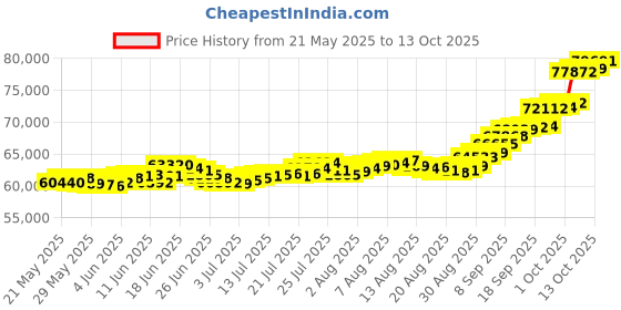 amazon.in bangalore refinery 24k (999) 2gm Lakshmi Pendant (without hook) + 3.86gm 22kt BIS Hallmarked Box Chain Combo bangalore refinery Price History Graph from 21 May 2025 to 13 Oct 2025