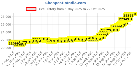 amazon.in malabar gold & diamonds 24K (999) Gold Bar 2 grams | 24 kt Gold Bar/Coin/Bullion for Birthday, Wedding, Akshaya Tritiya & Festive Gift, Rose Impression malabar gold & diamonds Price History Graph from 5 May 2025 to 21 Oct 2025