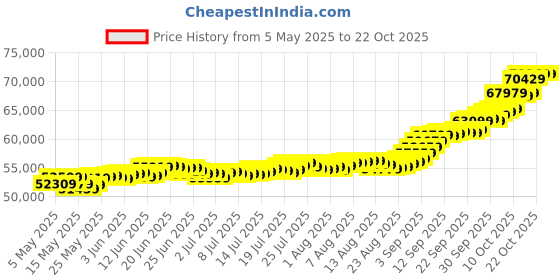 amazon.in malabar gold & diamonds 24K (999) Gold Bar 5 grams | 24 kt Gold Bar/Coin/Bullion for Birthday, Wedding, Akshaya Tritiya & Festive Gift, Rose Impression malabar gold & diamonds Price History Graph from 5 May 2025 to 21 Oct 2025