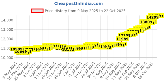 amazon.in malabar gold & diamonds 24K (999) Gold Coin Pendant 1 gram |Gold Coin cum Pendant for Birthday, Wedding, Akshaya Tritiya & Festive Gift, Goddess Laxmi Impression malabar gold & diamonds Price History Graph from 9 May 2025 to 21 Oct 2025