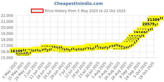 amazon.in malabar gold & diamonds 24K (999) Gold Coin Pendant 1.5 grams |Gold Coin cum Pendant for Birthday, Wedding, Akshaya Tritiya & Festive Gift, Goddess Laxmi Impression malabar gold & diamonds Price History Graph from 5 May 2025 to 22 Oct 2025
