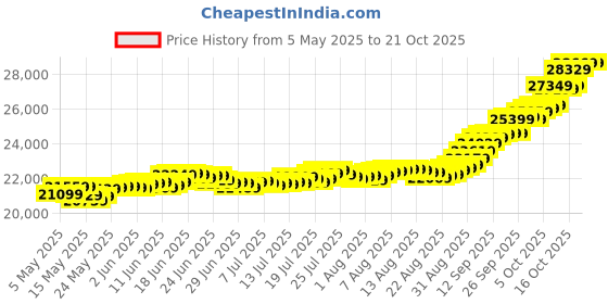 amazon.in malabar gold & diamonds 24K (999) Gold Coin Pendant 2 grams |Gold Coin cum Pendant for Birthday, Wedding, Akshaya Tritiya & Festive Gift, Goddess Laxmi Impression malabar gold & diamonds Price History Graph from 5 May 2025 to 21 Oct 2025