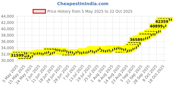 amazon.in malabar gold & diamonds 24K (999) Gold Coin Pendant 3 grams |Gold Coin cum Pendant for Birthday, Wedding, Akshaya Tritiya & Festive Gift, Goddess Rose Impression malabar gold & diamonds Price History Graph from 5 May 2025 to 21 Oct 2025